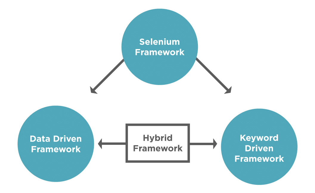 How To Create Data Driven Framework In Selenium Using Excel 